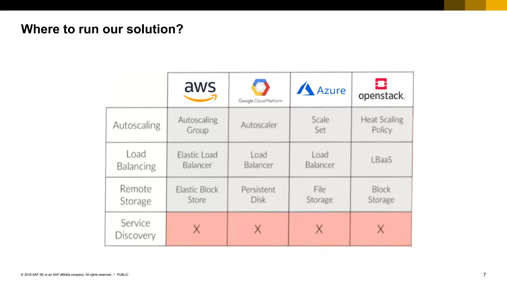 7PUBLIC© 2018 SAP SE or an SAP affiliate company. All rights reserved. ǀ
Where to run our solution?
 