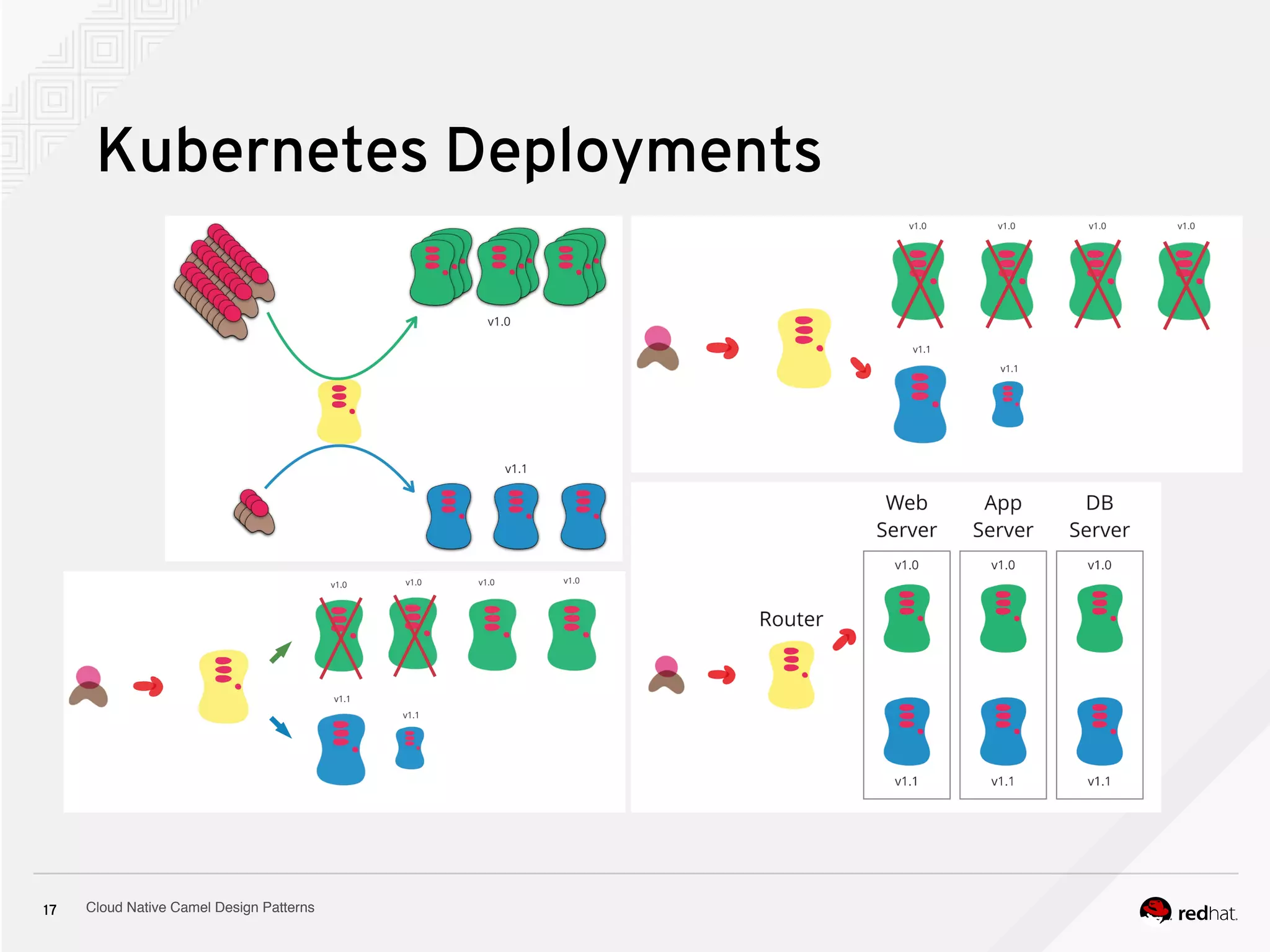 Cloud Native Camel Design Patterns17
Kubernetes Deployments
 