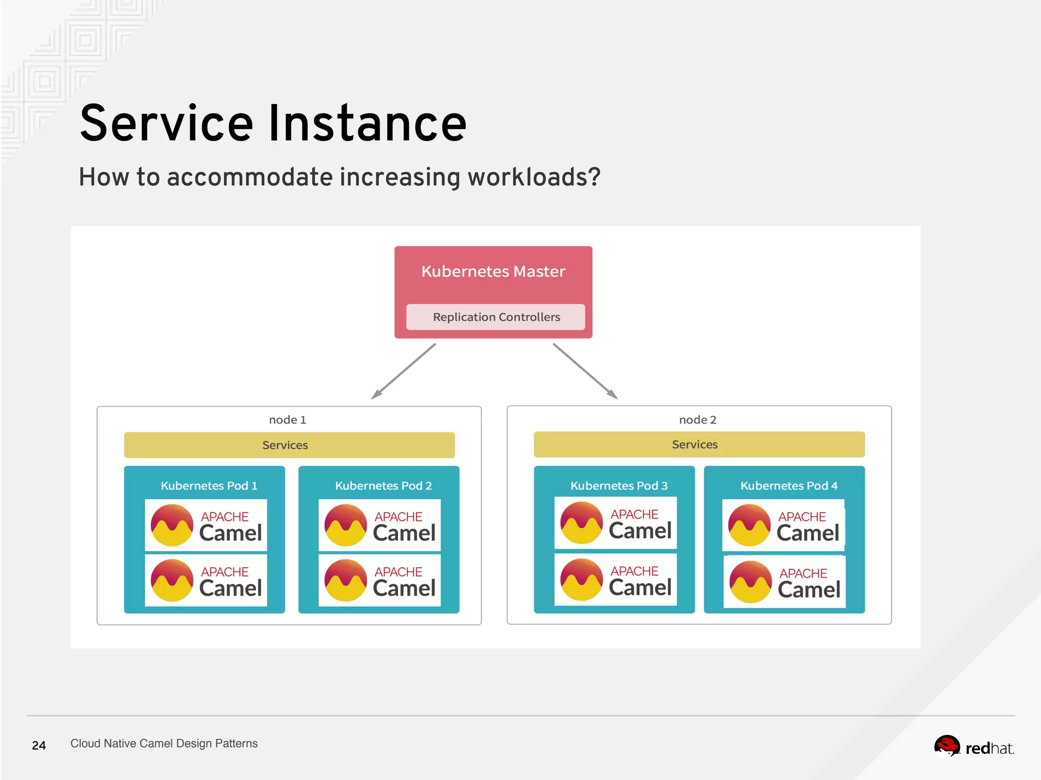 Cloud Native Camel Design Patterns24
Service Instance
How to accommodate increasing workloads?
 