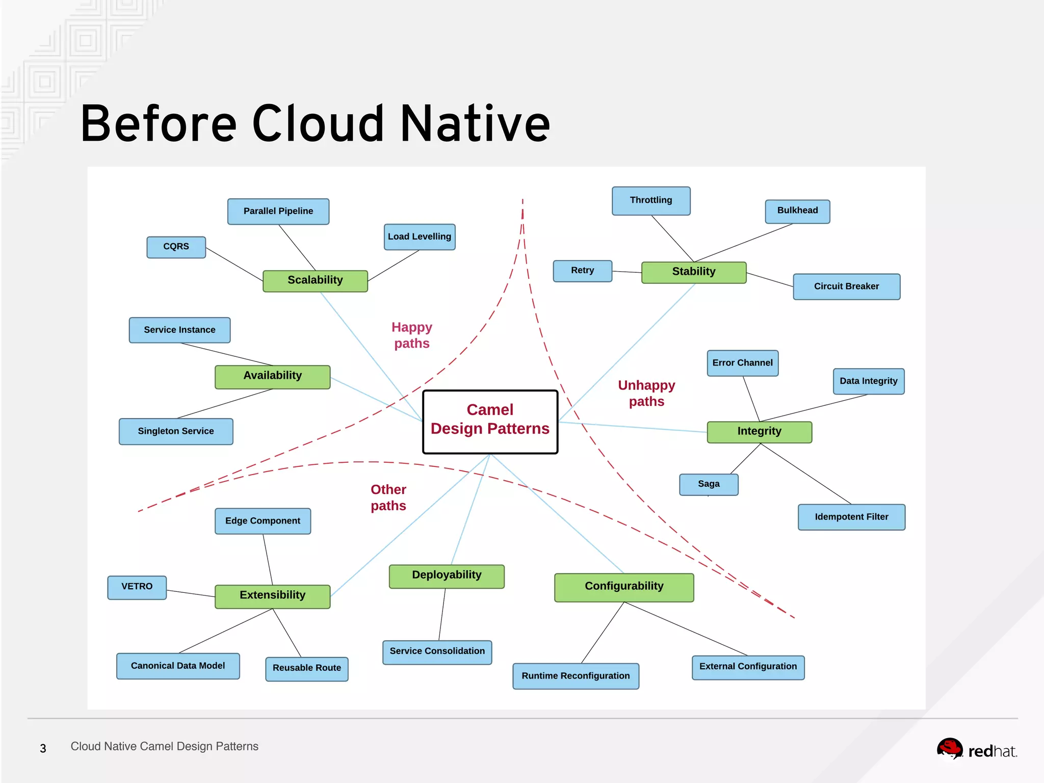 Cloud Native Camel Design Patterns3
Before Cloud Native
 