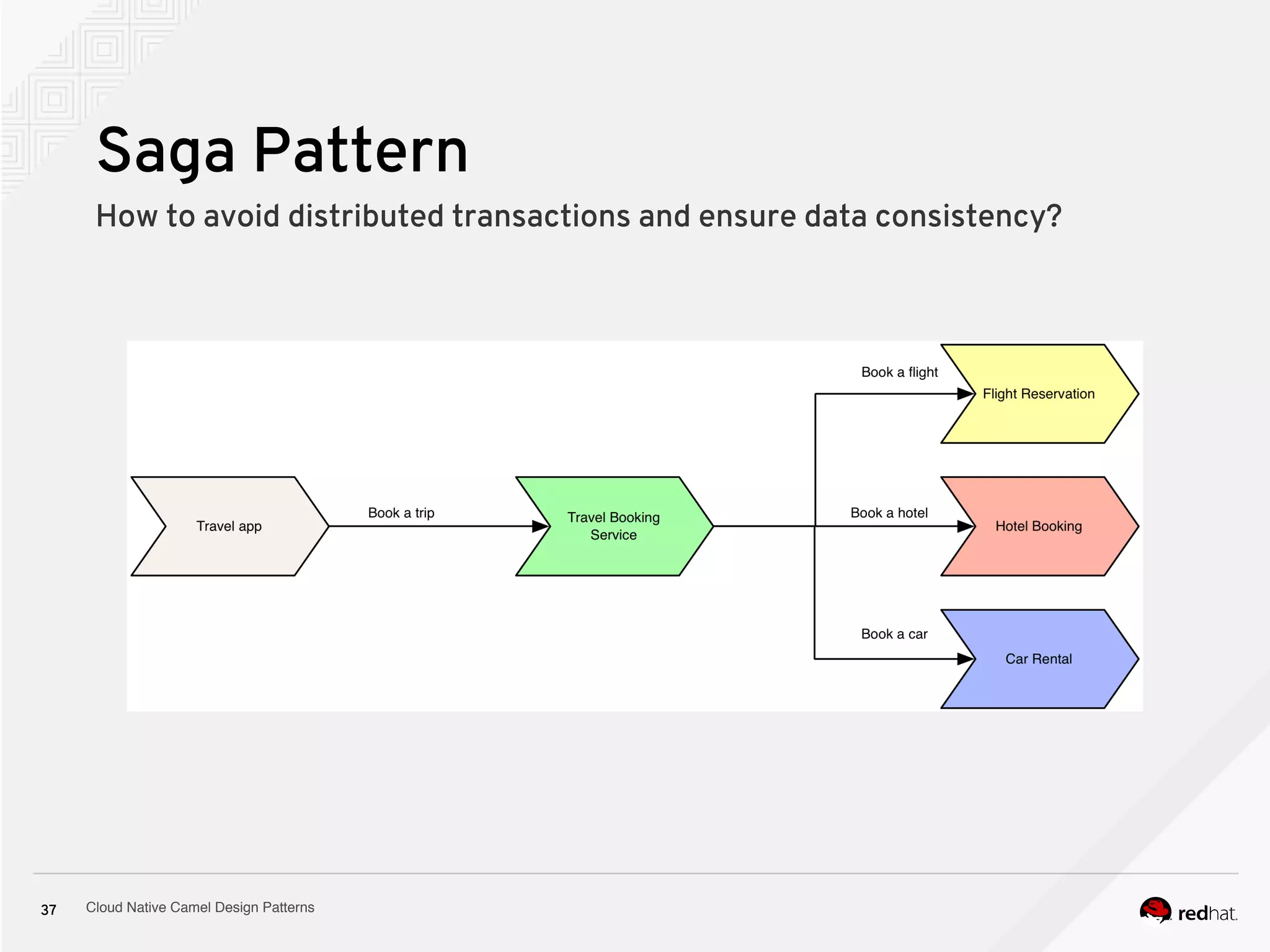 Cloud Native Camel Design Patterns37
Saga Pattern
How to avoid distributed transactions and ensure data consistency?
 