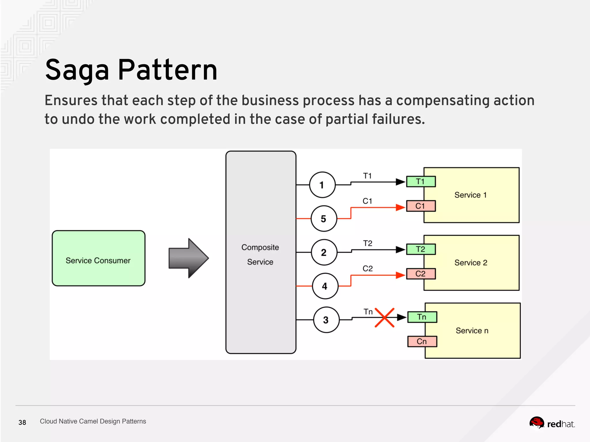 Cloud Native Camel Design Patterns38
Saga Pattern
Ensures that each step of the business process has a compensating action
to undo the work completed in the case of partial failures.
 
