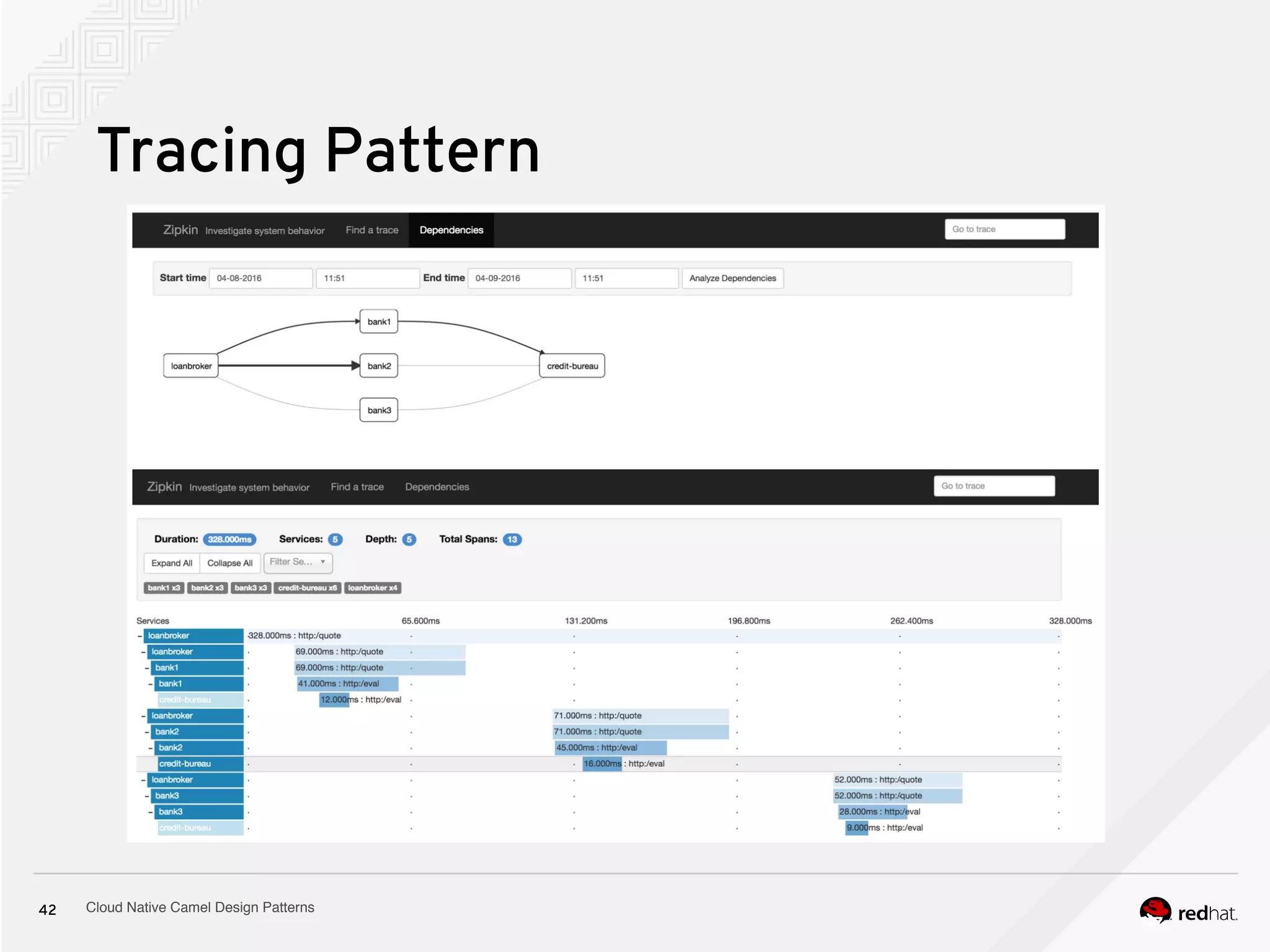 Cloud Native Camel Design Patterns42
Tracing Pattern
 