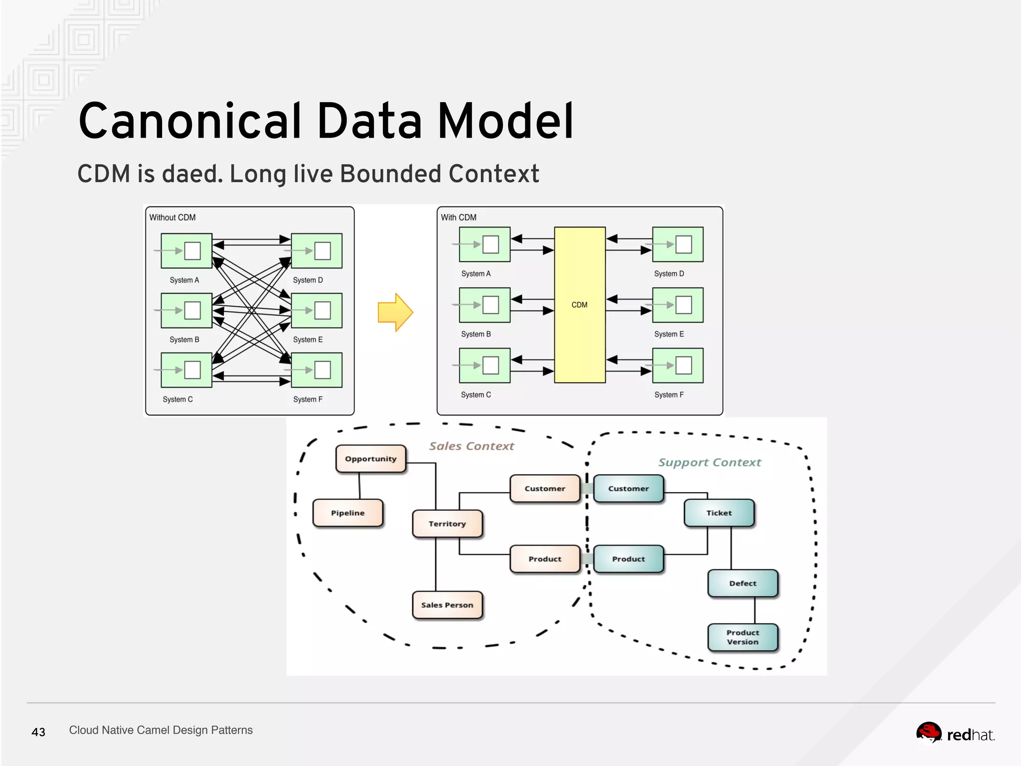 Cloud Native Camel Design Patterns43
Canonical Data Model
CDM is daed. Long live Bounded Context
 