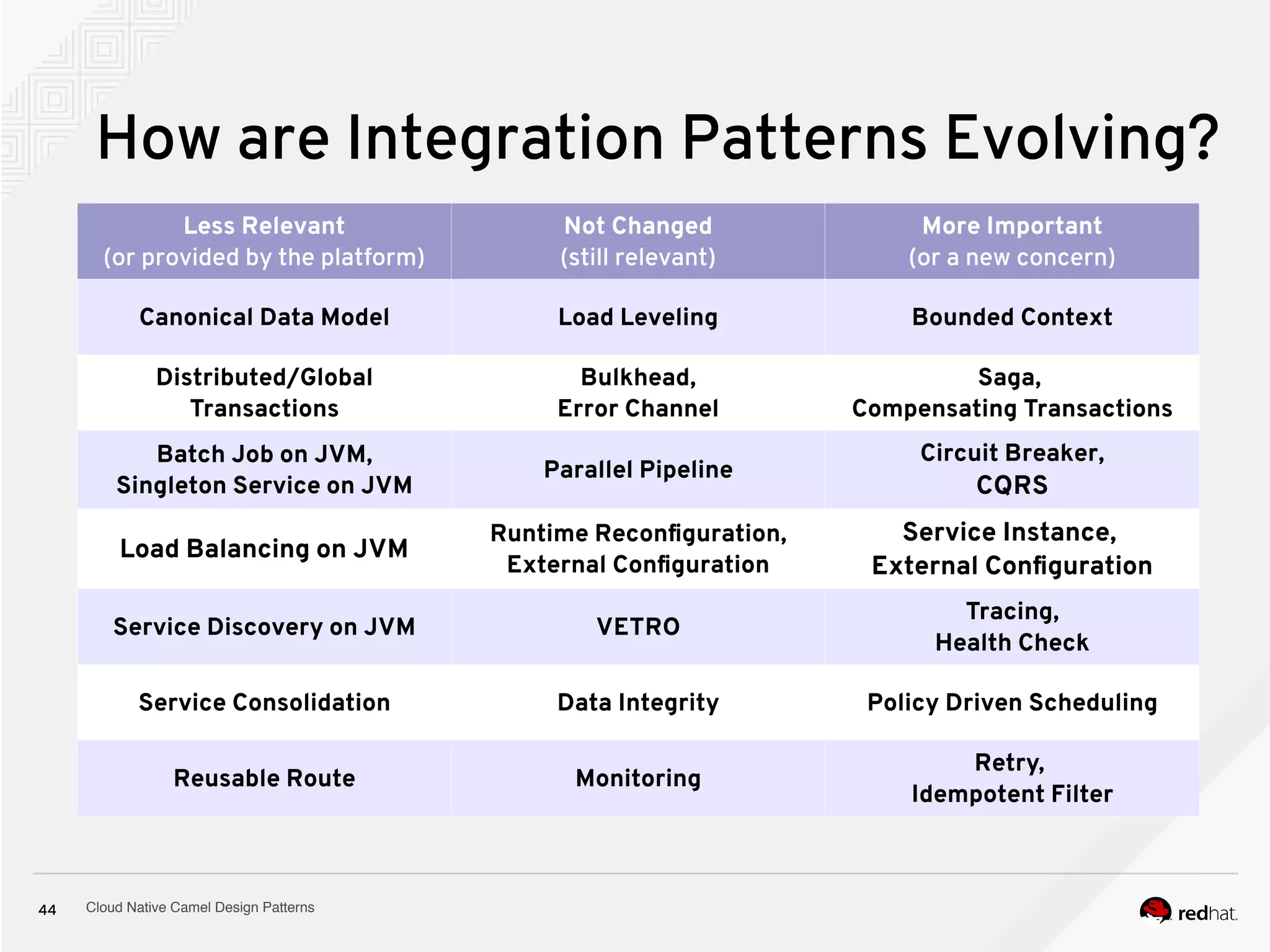 Cloud Native Camel Design Patterns44
How are Integration Patterns Evolving?
Less Relevant
(or provided by the platform)
Not Changed
(still relevant)
More Important
(or a new concern)
Canonical Data Model Load Leveling Bounded Context
Distributed/Global
Transactions
Bulkhead,
Error Channel
Saga,
Compensating Transactions
Batch Job on JVM,
Singleton Service on JVM
Parallel Pipeline
Circuit Breaker,
CQRS
Load Balancing on JVM
Runtime Reconfiguration,
External Configuration
Service Instance,
External Configuration
Service Discovery on JVM VETRO
Tracing,
Health Check
Service Consolidation Data Integrity Policy Driven Scheduling
Reusable Route Monitoring
Retry,
Idempotent Filter
 