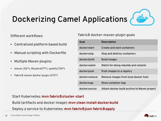 Cloud Native Camel Design Patterns14
Dockerizing Camel Applications
Goal Description
docker:start Create and start containers
docker:stop Stop and destroy containers
docker:build Build images
docker:watch Watch for doing rebuilds and restarts
docker:push Push images to a registry
docker:remove Remove images from local docker host
docker:logs Show container logs
docker:source Attach docker build archive to Maven project
Start Kubernetes: mvn fabric8:cluster-start
Build (artifacts and docker image): mvn clean install docker:build
Deploy a service to Kubernetes: mvn fabric8:json fabric8:apply
Different workflows:
● Centralized platform based build
● Manual scripting with Dockerfile
● Multiple Maven plugins:
➔ Alexec (92*), Wouterd(77*), spotify(735*)
➔ Fabric8 maven docker plugin (472*)
Fabric8 docker-maven-plugin goals
 