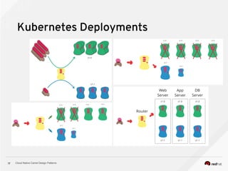 Cloud Native Camel Design Patterns17
Kubernetes Deployments
 