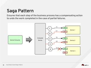 Cloud Native Camel Design Patterns38
Saga Pattern
Ensures that each step of the business process has a compensating action
to undo the work completed in the case of partial failures.
 