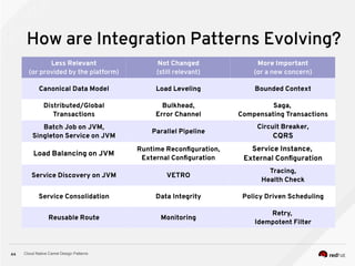 Cloud Native Camel Design Patterns44
How are Integration Patterns Evolving?
Less Relevant
(or provided by the platform)
Not Changed
(still relevant)
More Important
(or a new concern)
Canonical Data Model Load Leveling Bounded Context
Distributed/Global
Transactions
Bulkhead,
Error Channel
Saga,
Compensating Transactions
Batch Job on JVM,
Singleton Service on JVM
Parallel Pipeline
Circuit Breaker,
CQRS
Load Balancing on JVM
Runtime Reconfiguration,
External Configuration
Service Instance,
External Configuration
Service Discovery on JVM VETRO
Tracing,
Health Check
Service Consolidation Data Integrity Policy Driven Scheduling
Reusable Route Monitoring
Retry,
Idempotent Filter
 