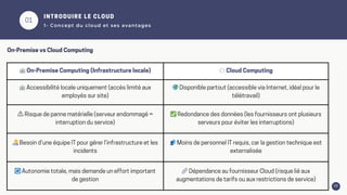 01
08
🏢On-Premise Computing (Infrastructure locale) ☁️ Cloud Computing
🏢Accessibilité locale uniquement (accès limité aux
employés sur site)
🌍Disponible partout (accessible via Internet, idéal pour le
télétravail)
⚠️ Risque de panne matérielle (serveur endommagé =
interruption du service)
✅Redondance des données (les fournisseurs ont plusieurs
serveurs pour éviter les interruptions)
👩‍💻Besoin d’une équipe IT pour gérer l’infrastructure et les
incidents
👥Moins de personnel IT requis, car la gestion technique est
externalisée
🔄Autonomie totale, mais demande un effort important
de gestion
🔗Dépendance au fournisseur Cloud (risque lié aux
augmentations de tarifs ou aux restrictions de service)
INTRODUIRE LE CLOUD
1- Concept du cloud et ses avantages
On-Premise vs Cloud Computing
 