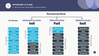 01
INTRODUIRE LE CLOUD
4- Services du cloud (IAAS, PAAS, SAAS).
16
Services de Cloud
On-Premise
 