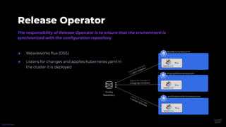 The responsibility of Release Operator is to ensure that the environment is
synchronized with the configuration repository
Release Operator
● Weaveworks flux (OSS)
● Listens for changes and applies kubernetes yaml in
the cluster it is deployed
@phennex
 