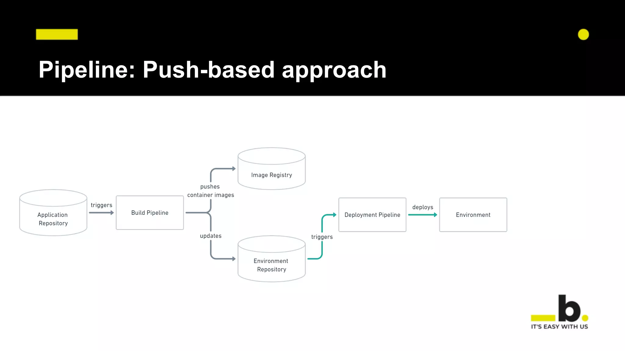 Pipeline: Push-based approach
 