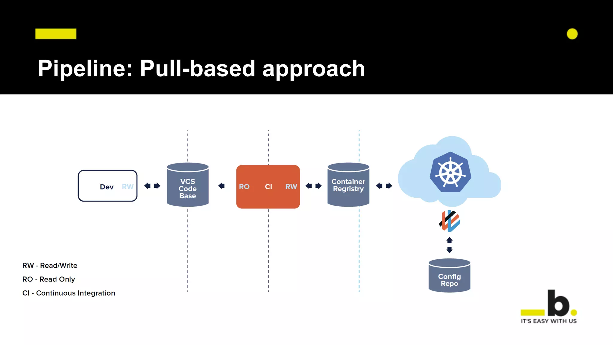 Pipeline: Pull-based approach
 