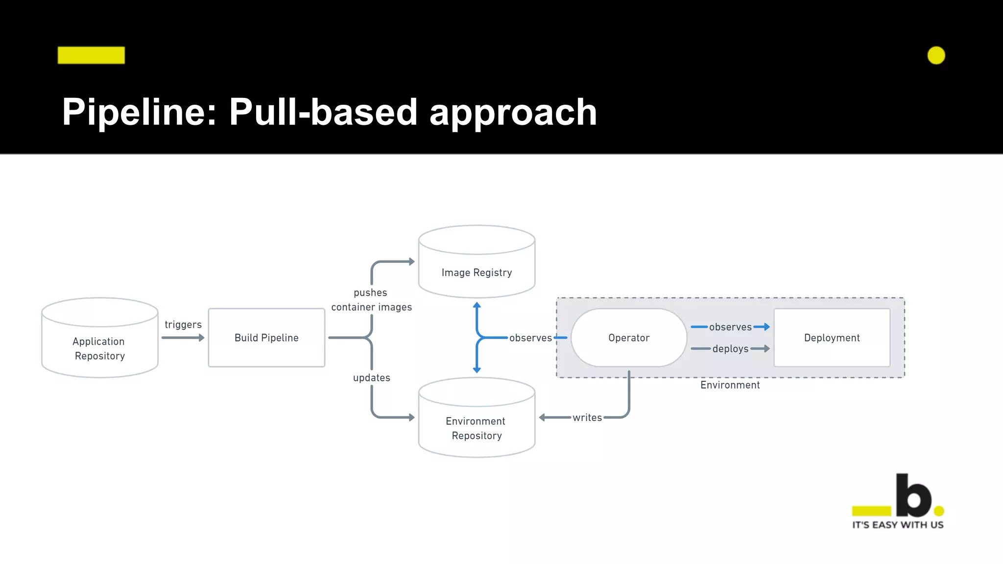 Pipeline: Pull-based approach
 