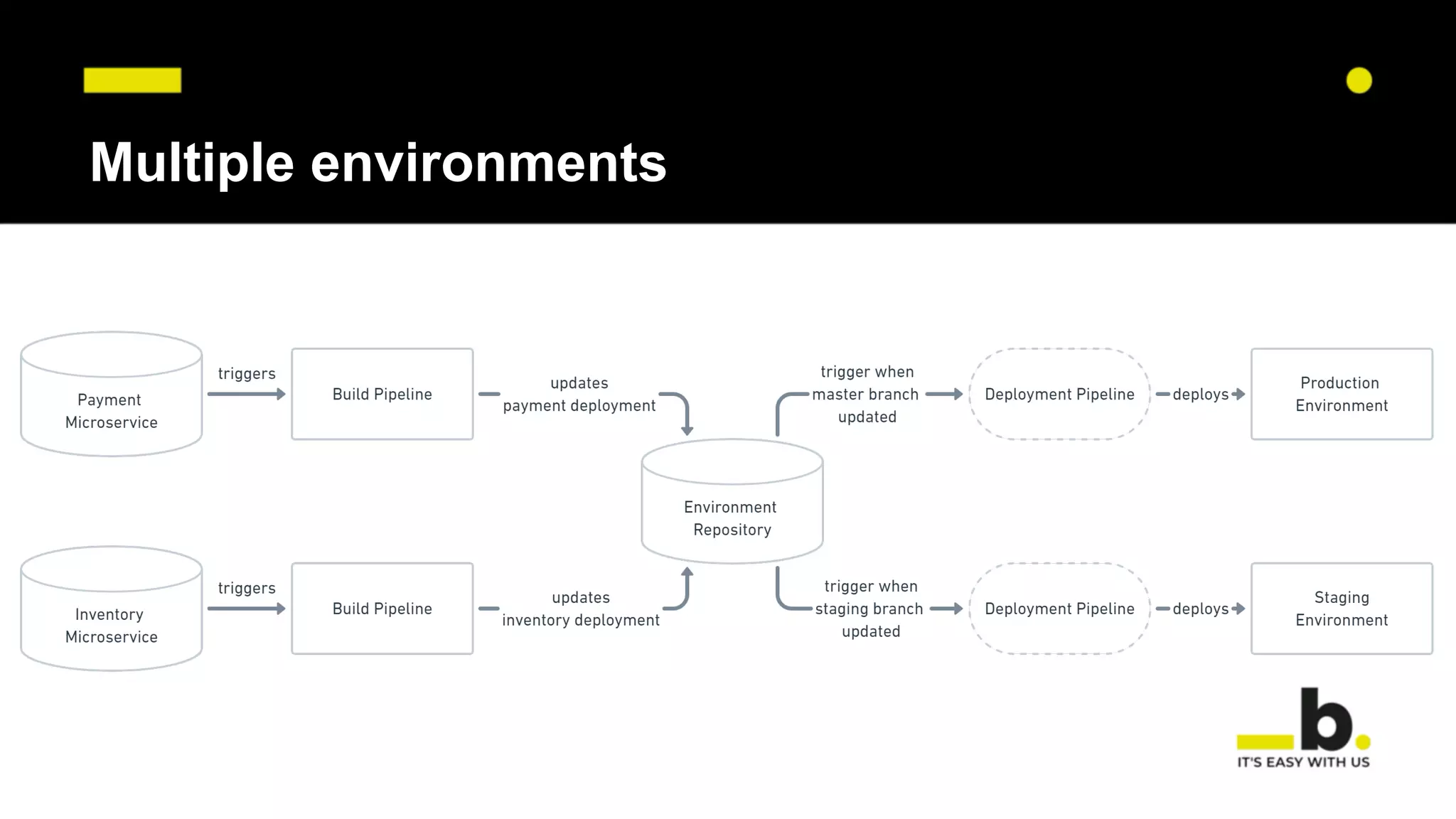 Multiple environments
 