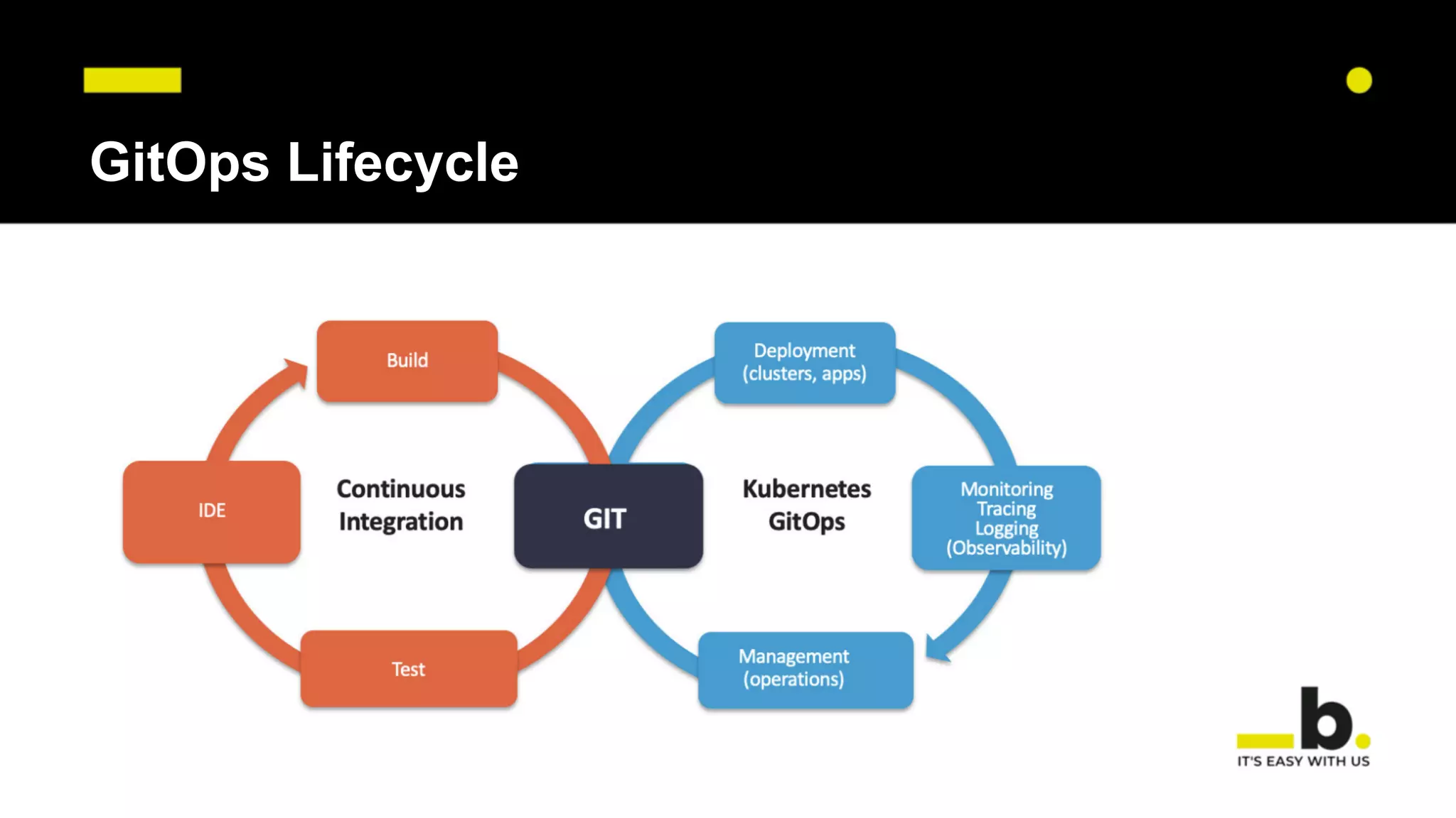 GitOps Lifecycle
 