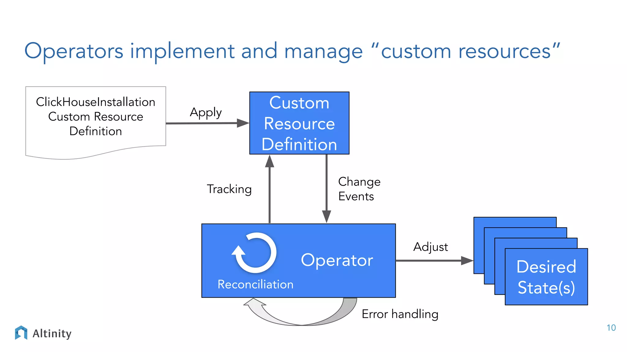 10
Custom
Resource
Deﬁnition
Operators implement and manage “custom resources”
ClickHouseInstallation
Custom Resource
Deﬁnition
Change
Events
Tracking
Operator
Reconciliation
Error handling
Desired
State(s)
Desired
State(s)
Desired
State(s)
Desired
State(s)
Adjust
Apply
 