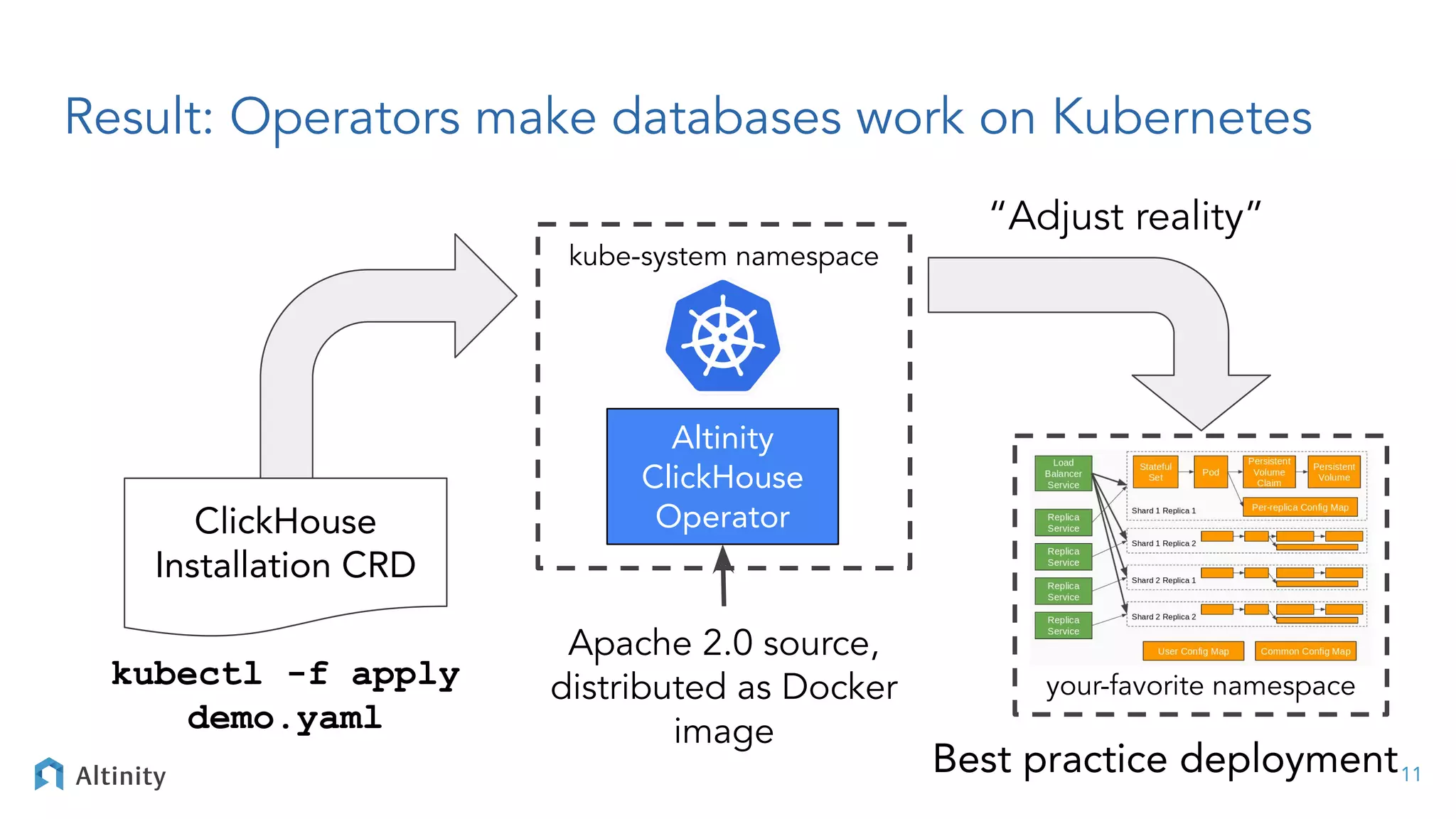 kube-system namespace
Result: Operators make databases work on Kubernetes
Altinity
ClickHouse
Operator
your-favorite namespace
Apache 2.0 source,
distributed as Docker
image
kubectl -f apply
demo.yaml
Best practice deployment
“Adjust reality”
ClickHouse
Installation CRD
11
 