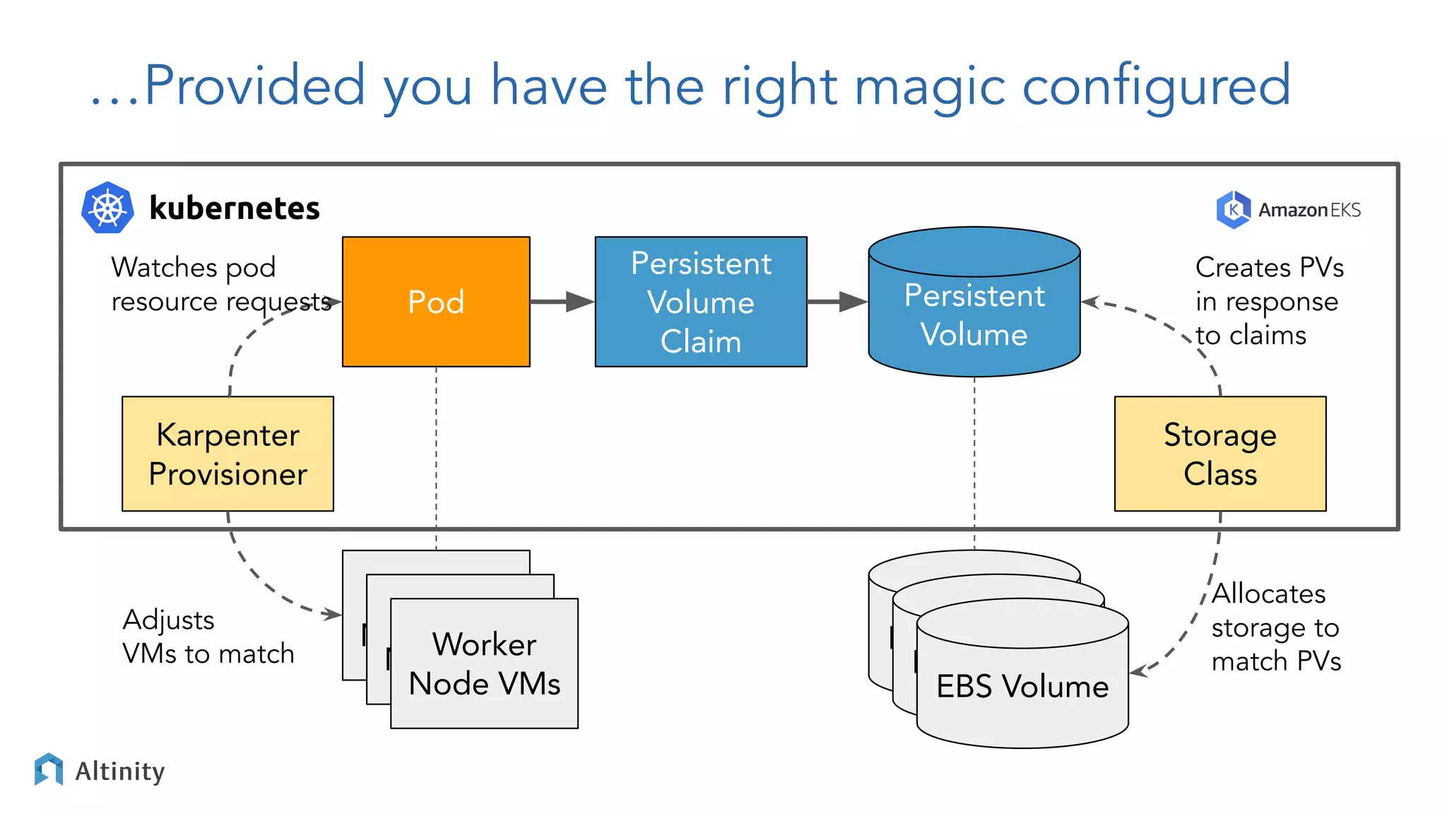 …Provided you have the right magic conﬁgured
Pod Persistent
Volume
Persistent
Volume
Claim
Karpenter
Provisioner
Storage
Class
EBS Volume
Worker
Node VMs
Worker
Node VMs
Worker
Node VMs
EBS Volume
EBS Volume
Creates PVs
in response
to claims
Adjusts
VMs to match
Allocates
storage to
match PVs
Watches pod
resource requests
 
