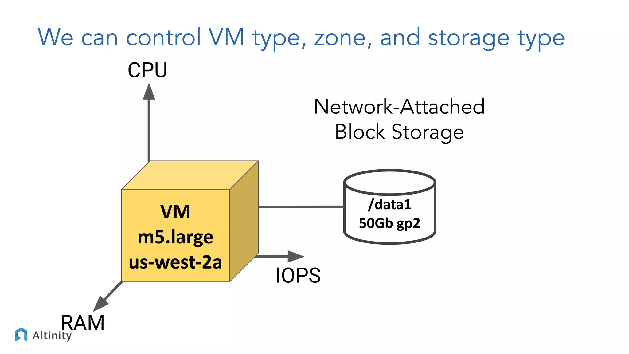 We can control VM type, zone, and storage type
Network-Attached
Block Storage
CPU
RAM
VM
m5.large
us-west-2a
/data1
50Gb gp2
IOPS
 