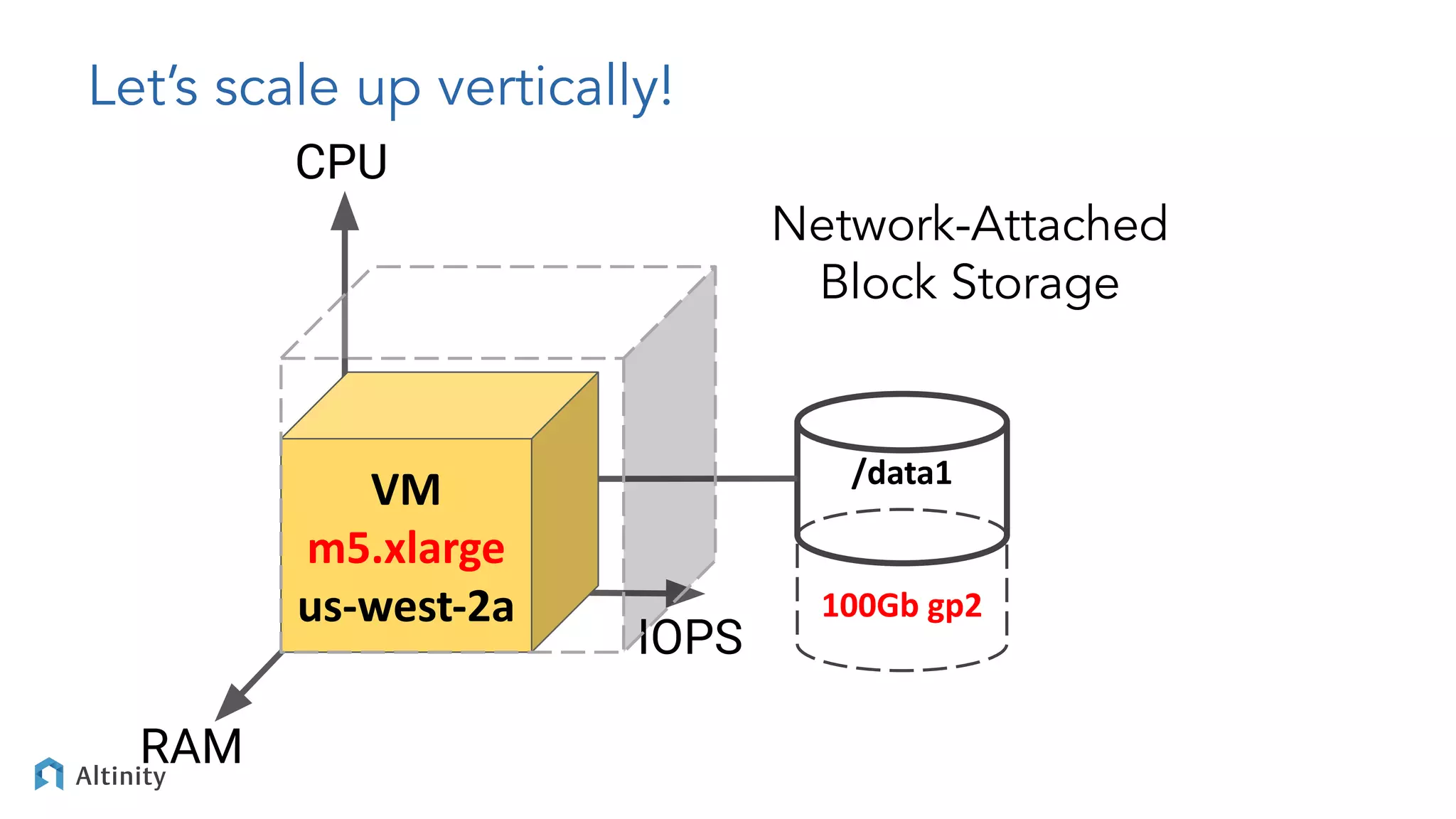 Let’s scale up vertically!
Network-Attached
Block Storage
CPU
RAM
VM
m5.xlarge
us-west-2a
/data1
IOPS
100Gb gp2
 