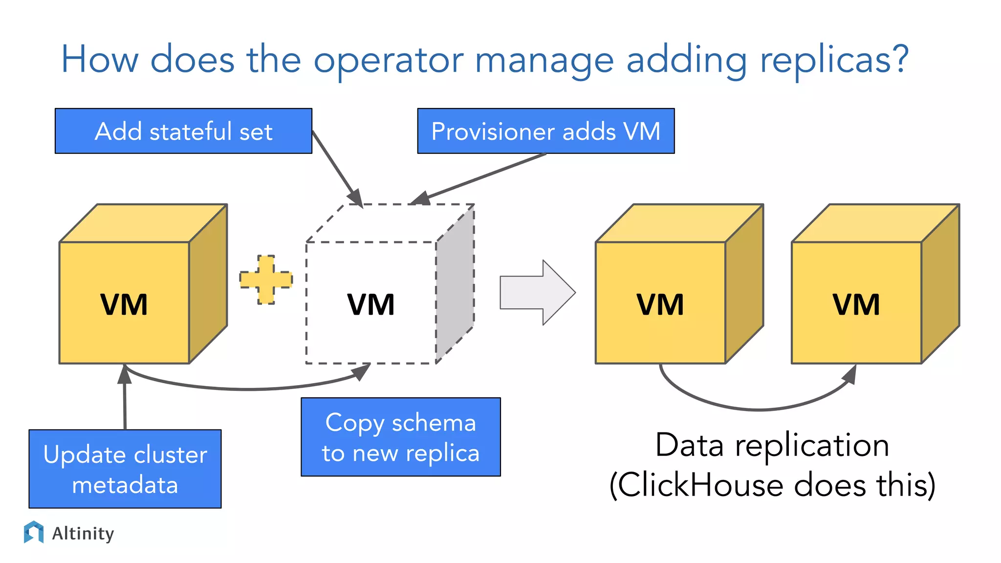 How does the operator manage adding replicas?
VM VM VM VM
Update cluster
metadata
Add stateful set
Copy schema
to new replica Data replication
(ClickHouse does this)
Provisioner adds VM
 