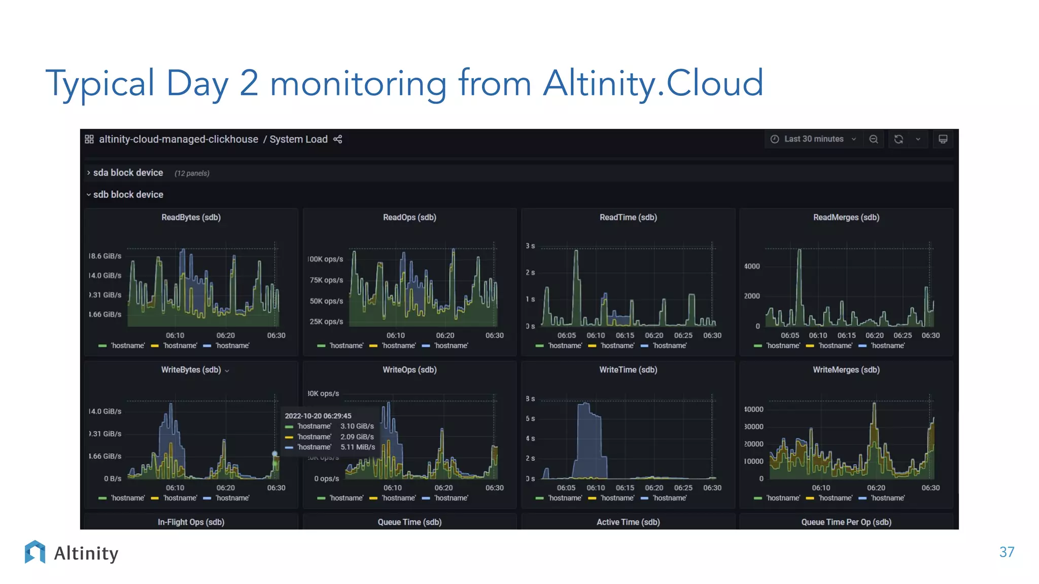Typical Day 2 monitoring from Altinity.Cloud
37
 