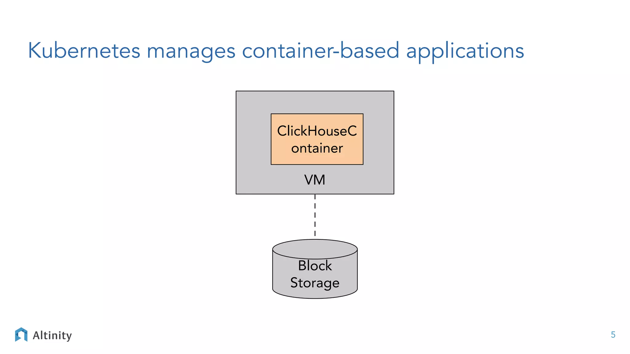 VM
Kubernetes manages container-based applications
5
ClickHouseC
ontainer
Block
Storage
 