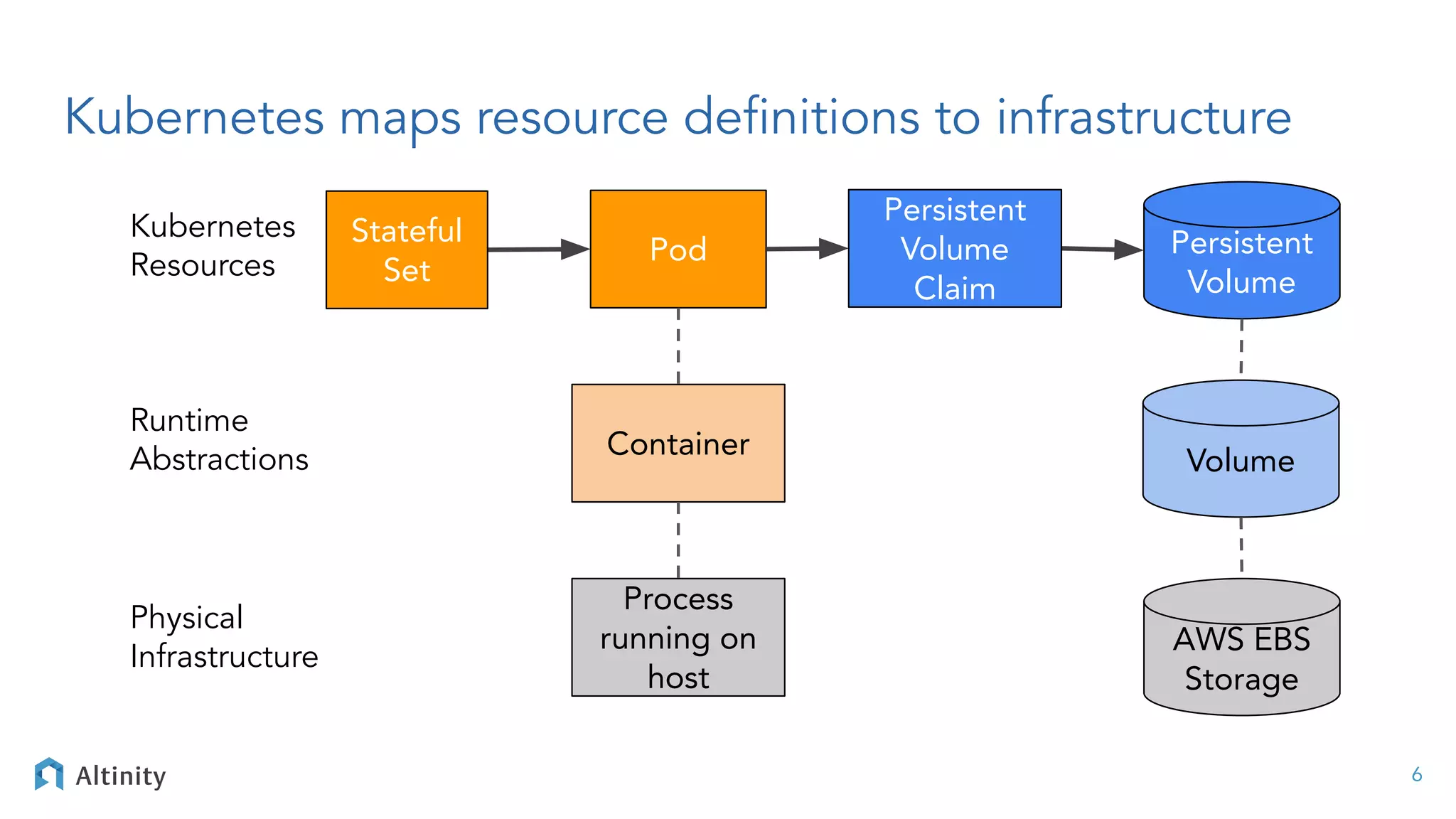 Kubernetes maps resource deﬁnitions to infrastructure
6
Stateful
Set
Persistent
Volume
Pod
Persistent
Volume
Claim
Kubernetes
Resources
Container
AWS EBS
Storage
Runtime
Abstractions Volume
Process
running on
host
Physical
Infrastructure
 