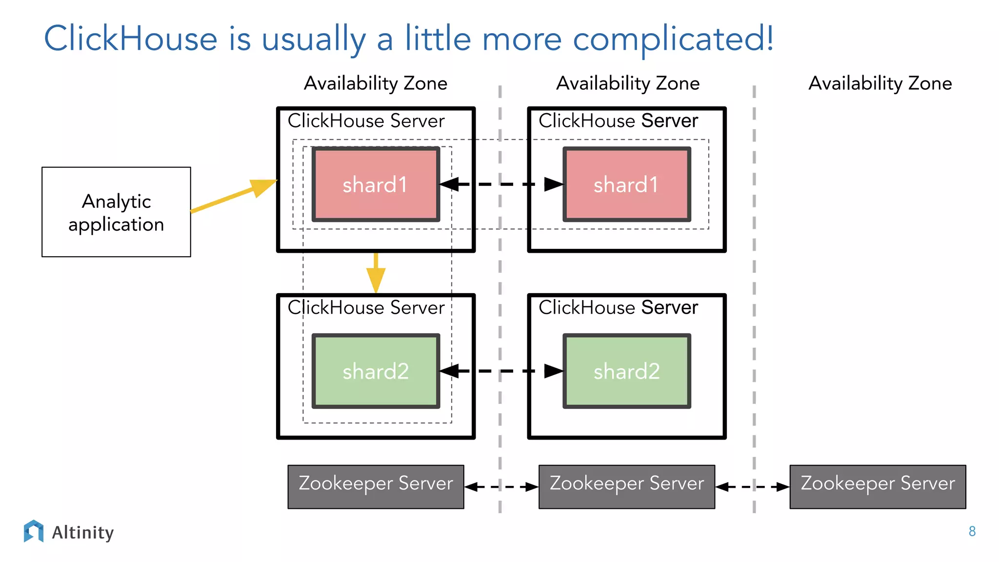 ClickHouse is usually a little more complicated!
ClickHouse Server
shard1
Analytic
application
Zookeeper Server
ClickHouse Server
shard1
ClickHouse Server
shard2
ClickHouse Server
shard2
Zookeeper Server Zookeeper Server
Availability Zone Availability Zone Availability Zone
8
 