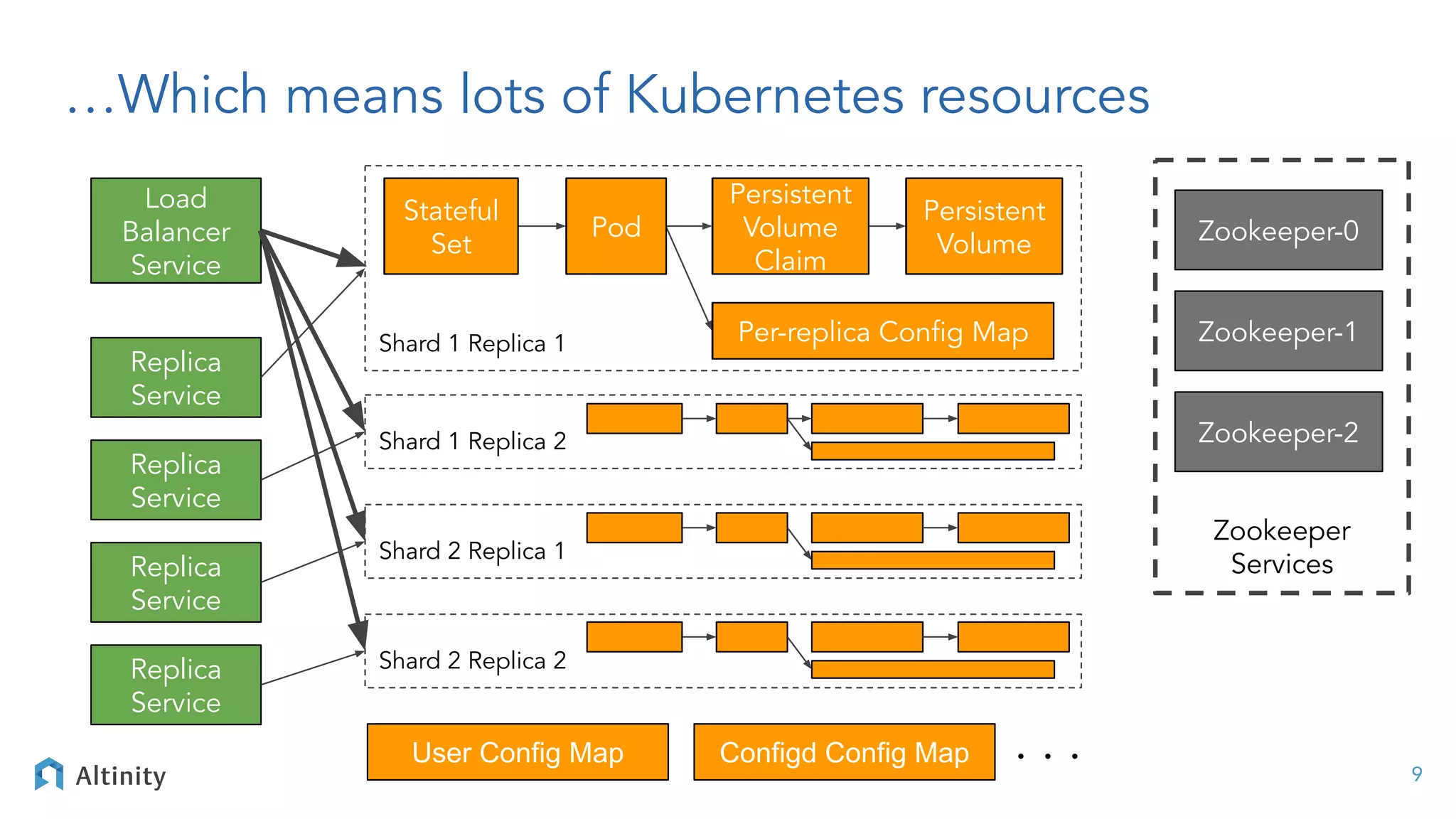 …Which means lots of Kubernetes resources
Zookeeper
Services
Zookeeper-0
Zookeeper-2
Zookeeper-1
Shard 1 Replica 1
Replica
Service
Load
Balancer
Service
Shard 1 Replica 2
Shard 2 Replica 1
Shard 2 Replica 2
Replica
Service
Replica
Service
Replica
Service
Configd Config Map
Stateful
Set
Pod
Persistent
Volume
Claim
Persistent
Volume
Per-replica Conﬁg Map
. . . 9
User Config Map
Stateful
Set
Pod
Persistent
Volume
Claim
Persistent
Volume
Per-replica Conﬁg Map
 