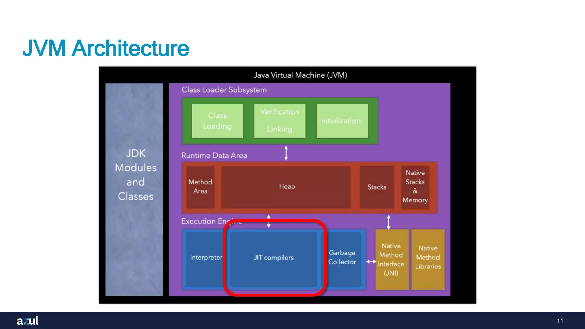11
JVM Architecture
 
