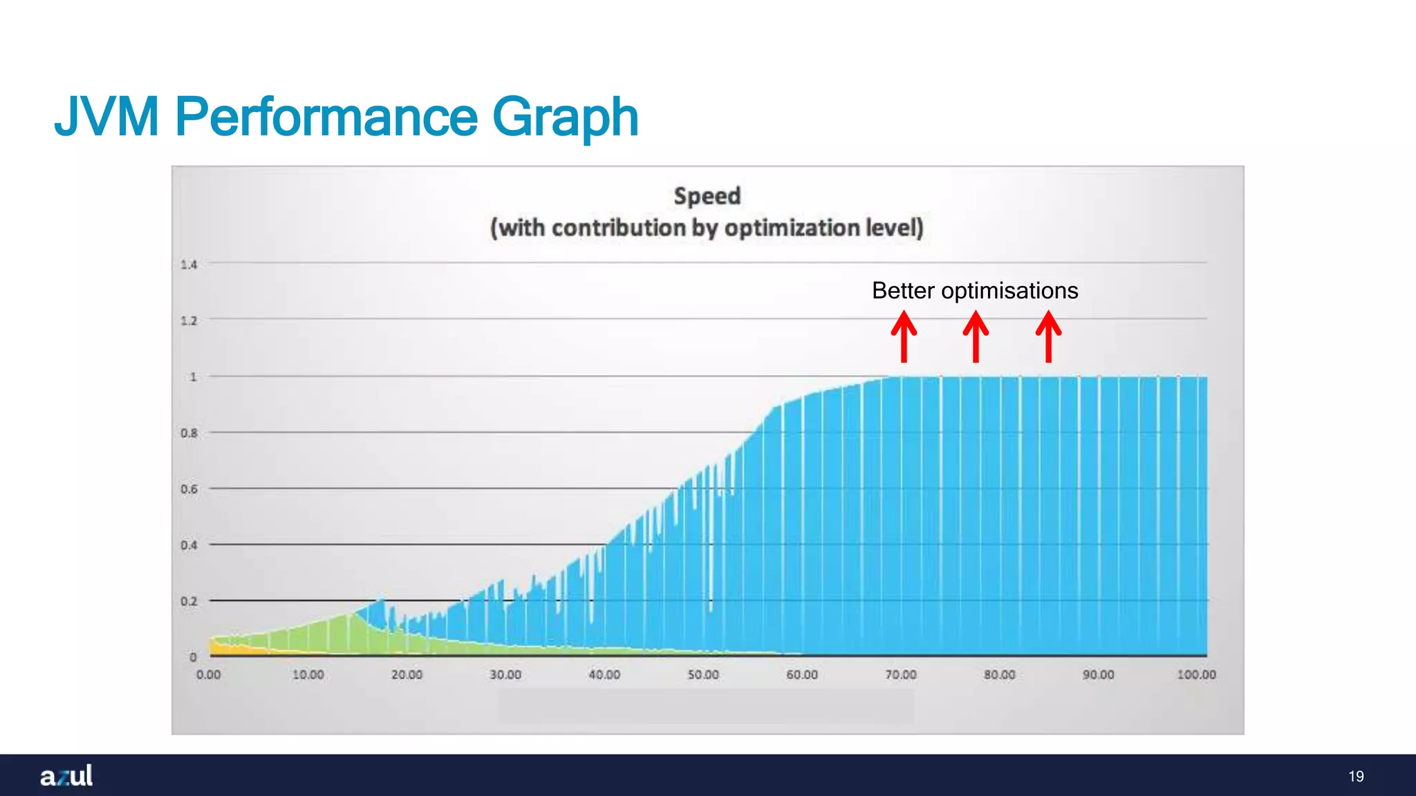 19
JVM Performance Graph
Better optimisations
 