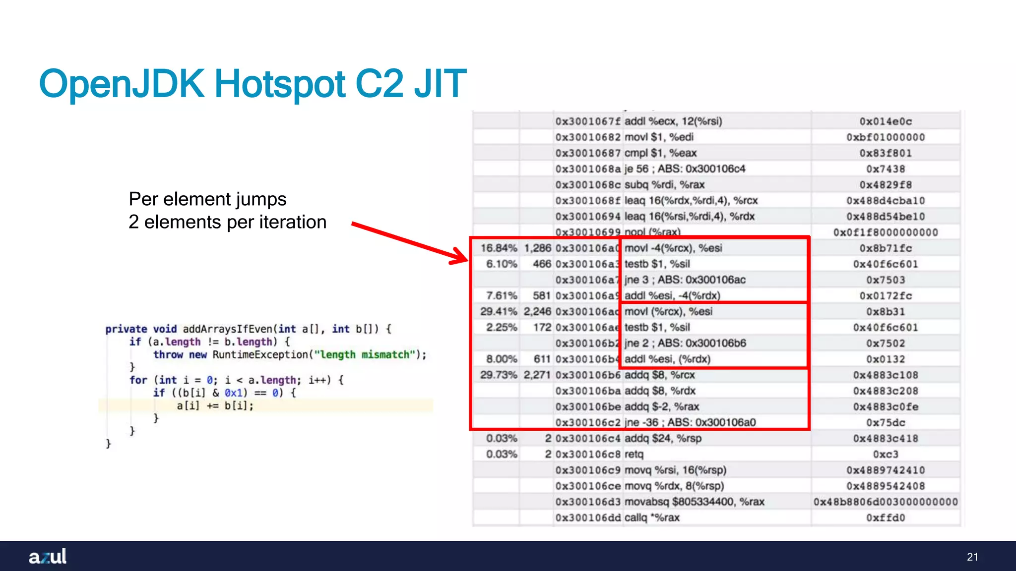 21
OpenJDK Hotspot C2 JIT
Per element jumps
2 elements per iteration
 