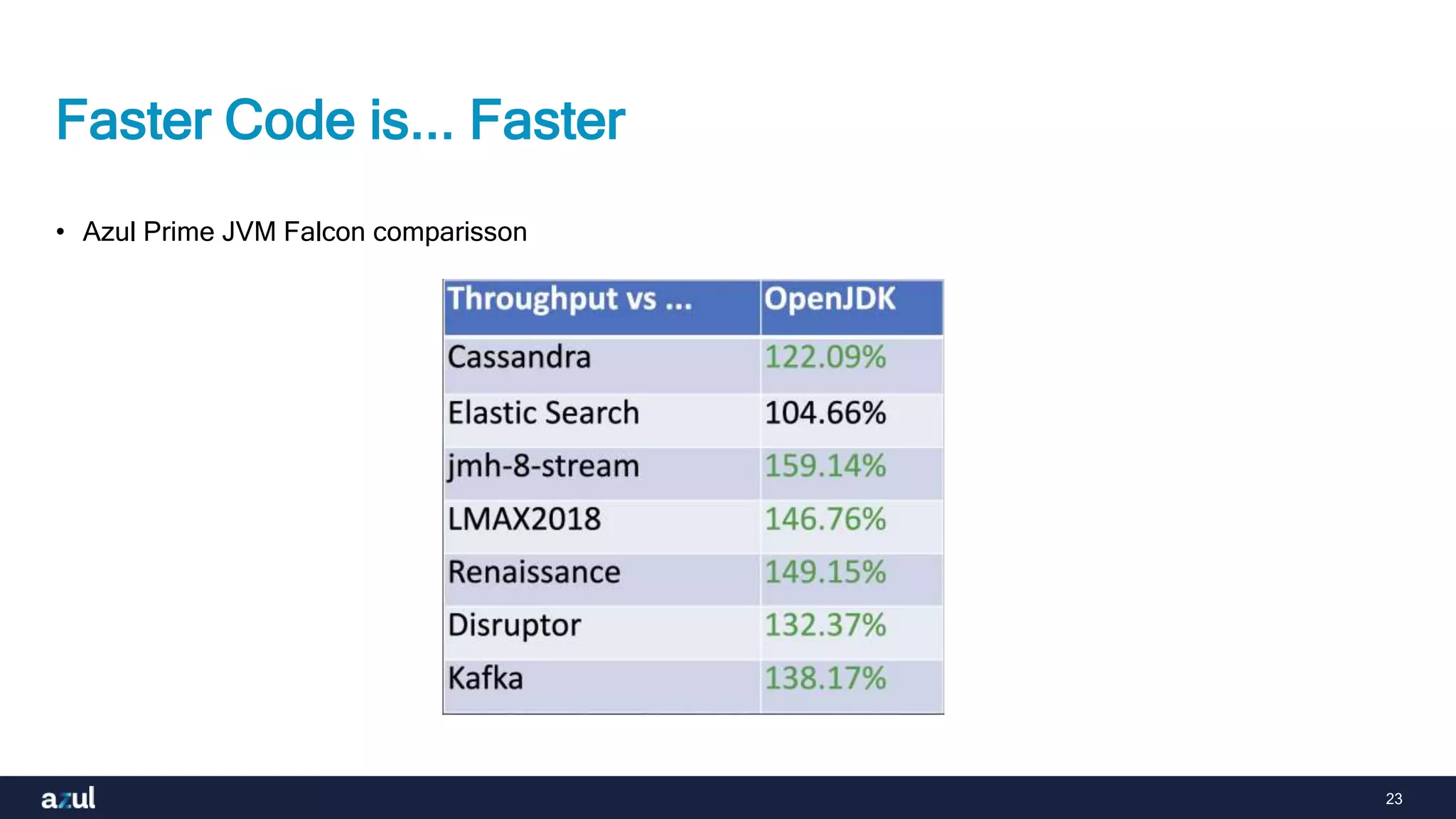 23
Faster Code is... Faster
• Azul Prime JVM Falcon comparisson
 