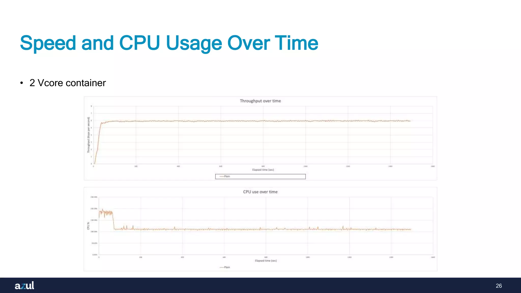 26
Speed and CPU Usage Over Time
• 2 Vcore container
 