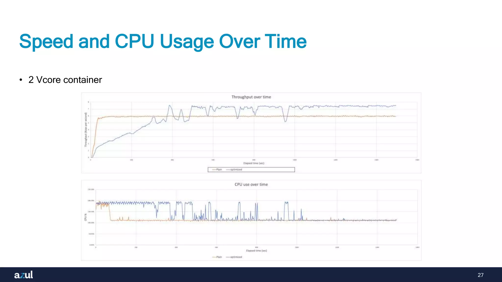 27
Speed and CPU Usage Over Time
• 2 Vcore container
 