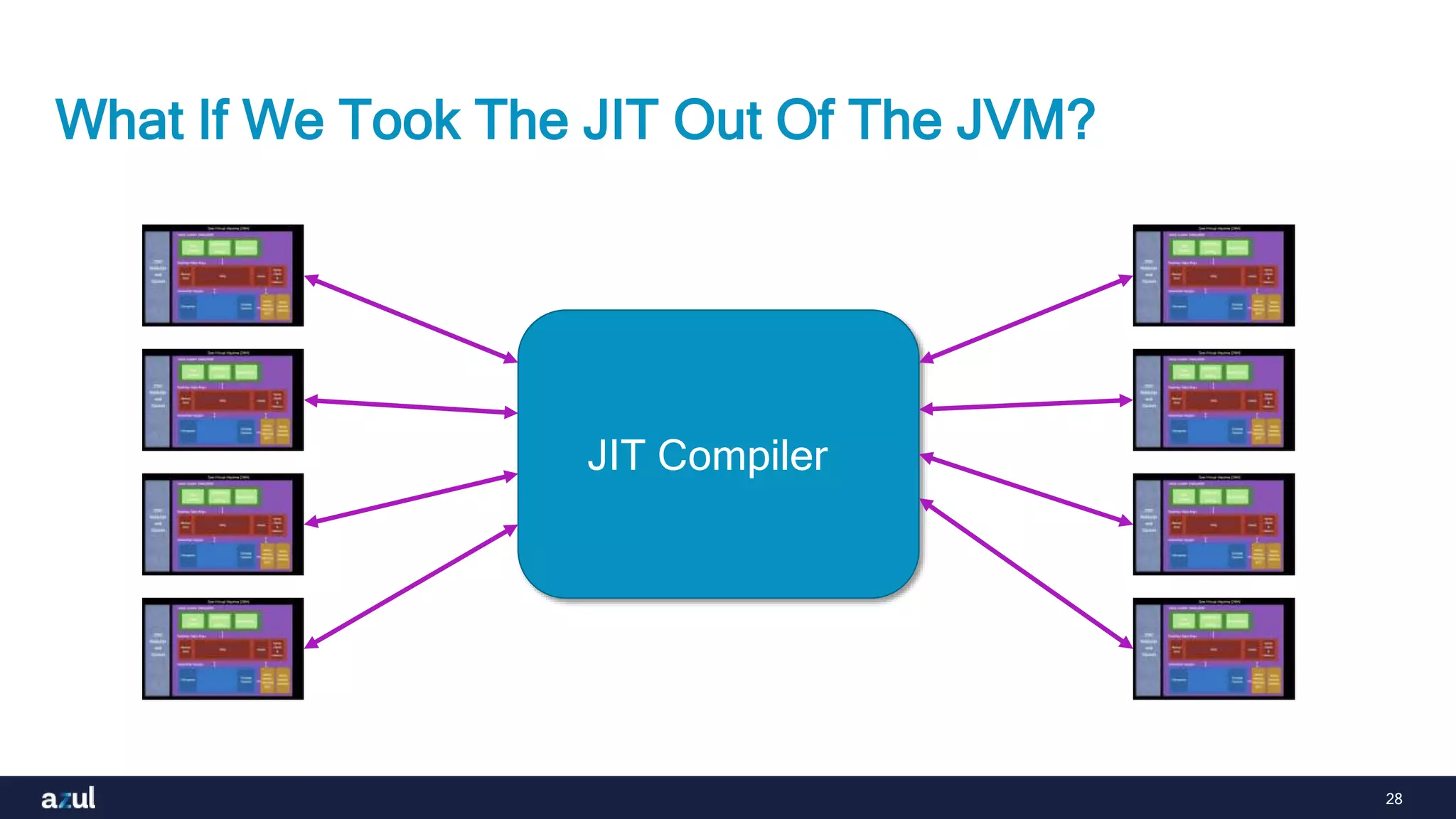 28
What If We Took The JIT Out Of The JVM?
JIT Compiler
 