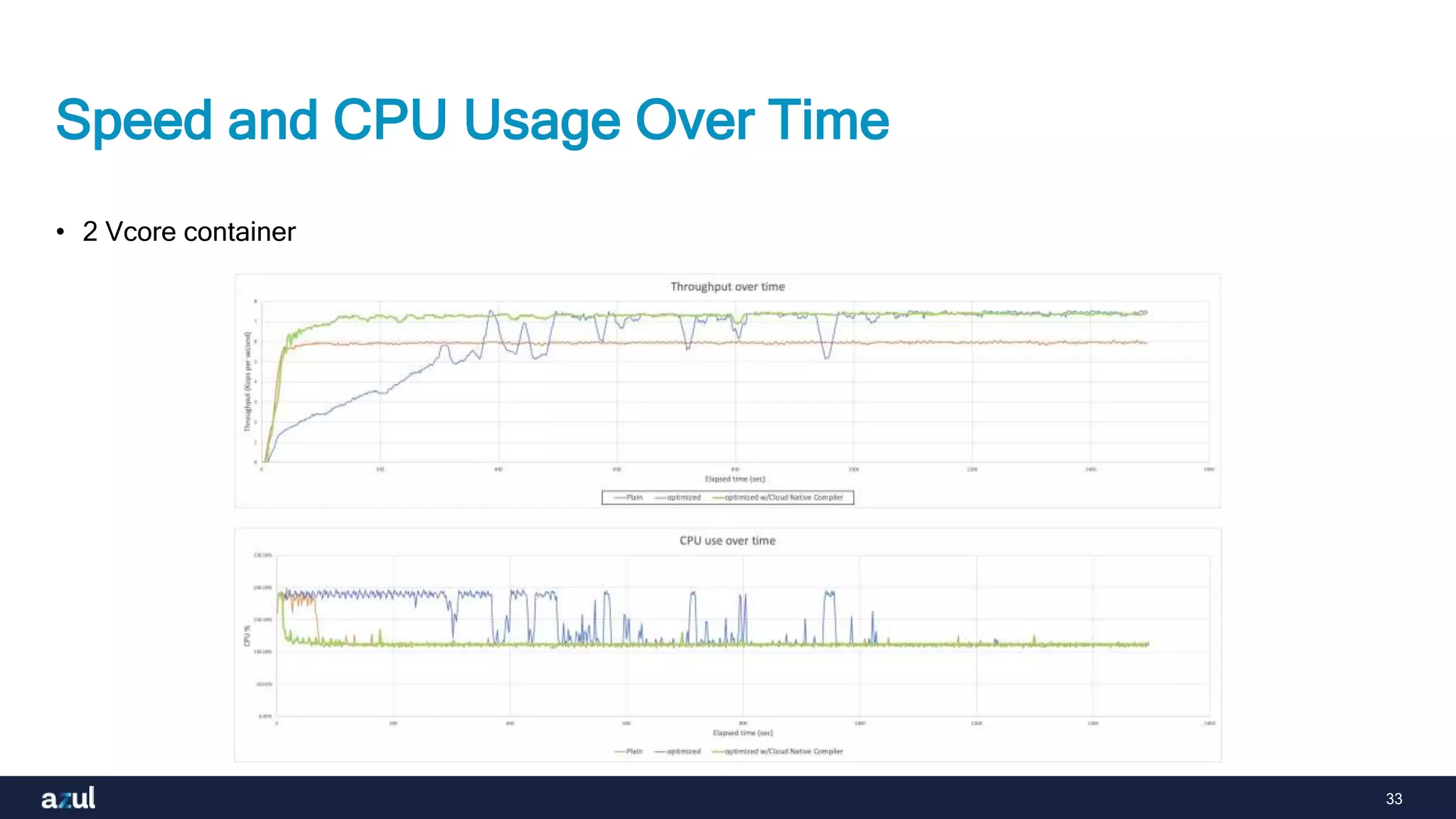 33
Speed and CPU Usage Over Time
• 2 Vcore container
 