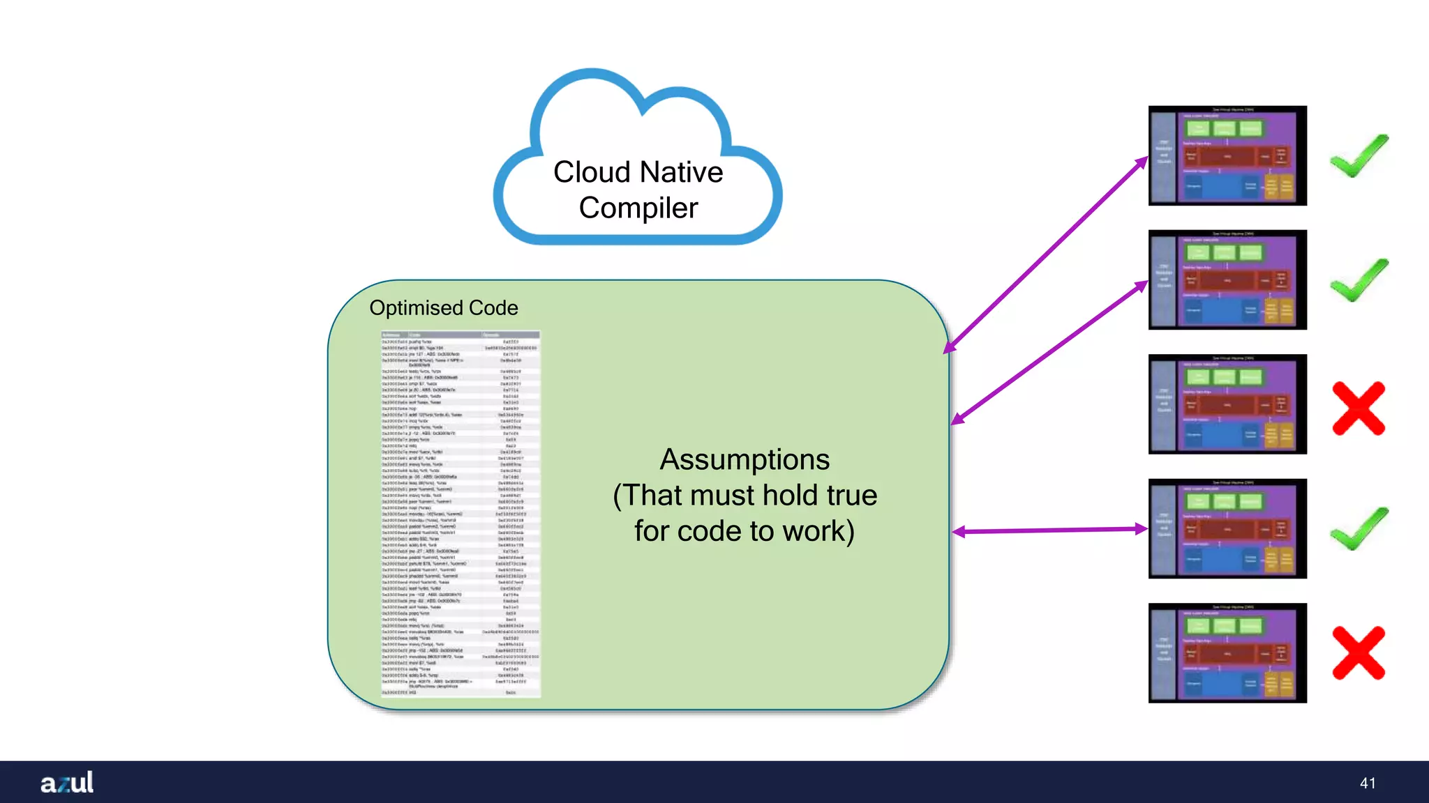 41
Optimised Code
Assumptions
(That must hold true
for code to work)
Cloud Native
Compiler
 