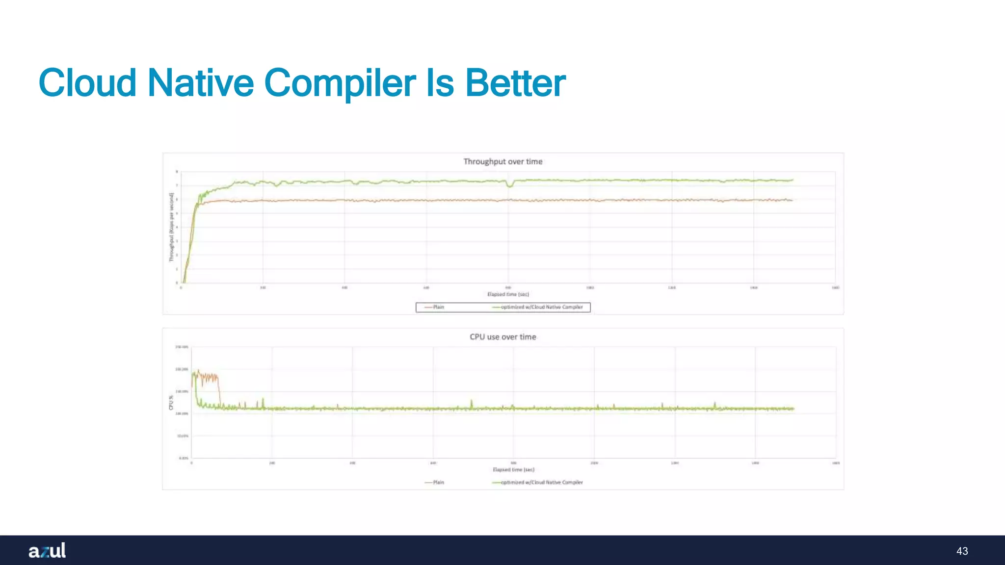 43
Cloud Native Compiler Is Better
 