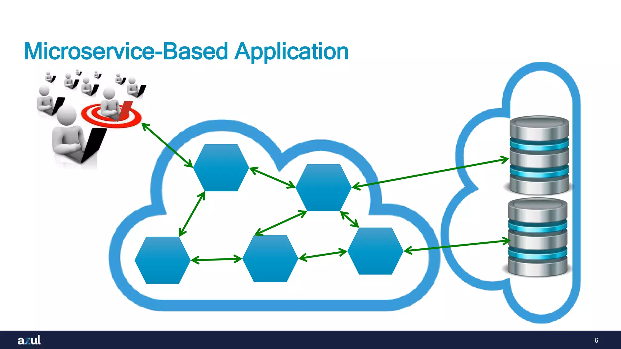 6
Microservice-Based Application
 