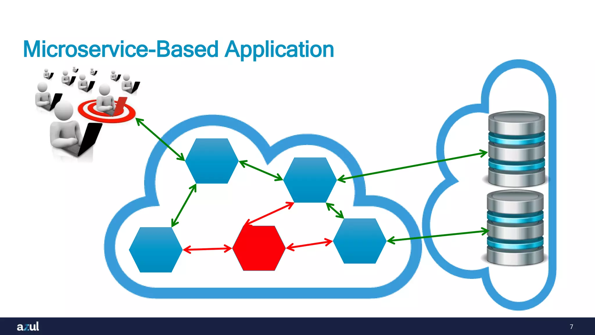 7
Microservice-Based Application
 