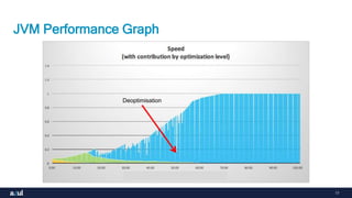 17
JVM Performance Graph
Deoptimisation
 