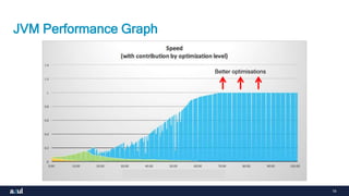 19
JVM Performance Graph
Better optimisations
 