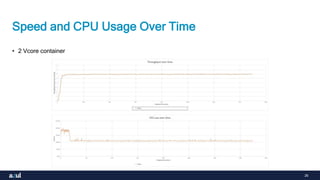 26
Speed and CPU Usage Over Time
• 2 Vcore container
 
