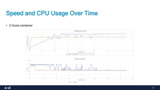 27
Speed and CPU Usage Over Time
• 2 Vcore container
 