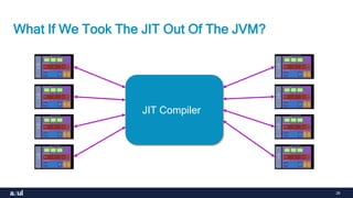 28
What If We Took The JIT Out Of The JVM?
JIT Compiler
 