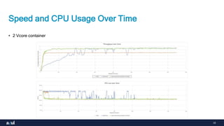 33
Speed and CPU Usage Over Time
• 2 Vcore container
 